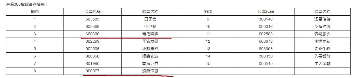 A股指数调整，山东黄金、青农商行分别进入上证50指数和沪深300指数