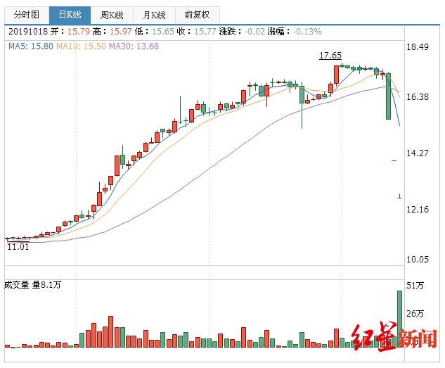 创力集团连续跌停市值蒸发30亿：花三个月涨上去，跌下来就三天