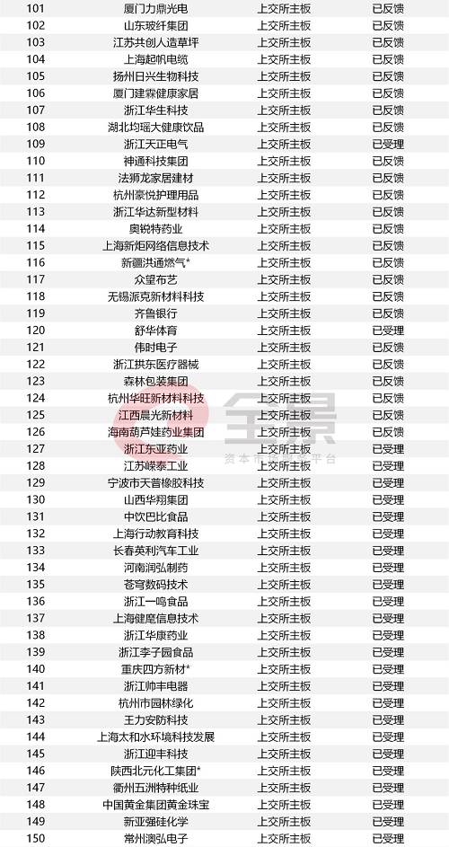 IPO发审会半年来首次暂停，释放3大信号（附IPO最新排队名单）