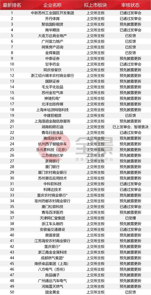 带“*”为西部12省区市及比照执行的地区首发在审企业。