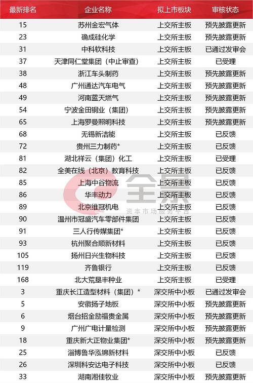 IPO发审会半年来首次暂停，释放3大信号（附IPO最新排队名单）