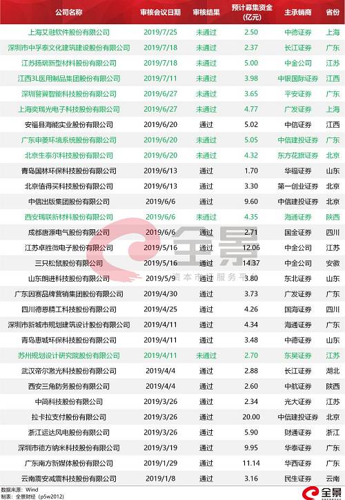 除艾融软件软件属于软件和信息技术行业外，近一个月内，上会的其他5家企业均属于制造业企业，全数被否。