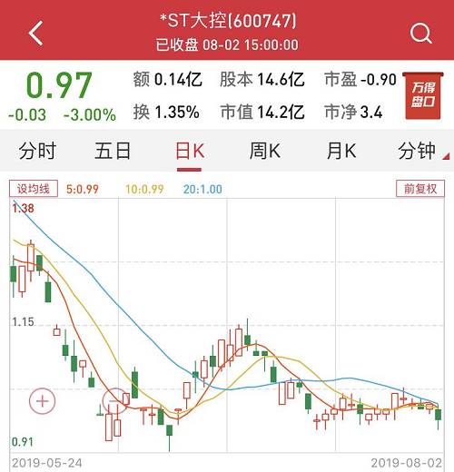 *ST华业已连续6个交易收盘价低于1元。