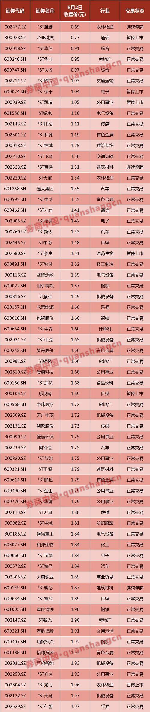 40万股民注意了，这4股股价跌破1元面值，退市警报拉响