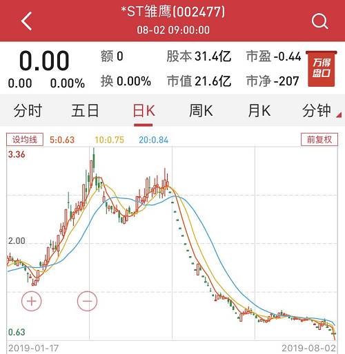 券商中国记者梳理材料发现，*ST雏鹰退市危机与其上市之后多次高送转不无关系。