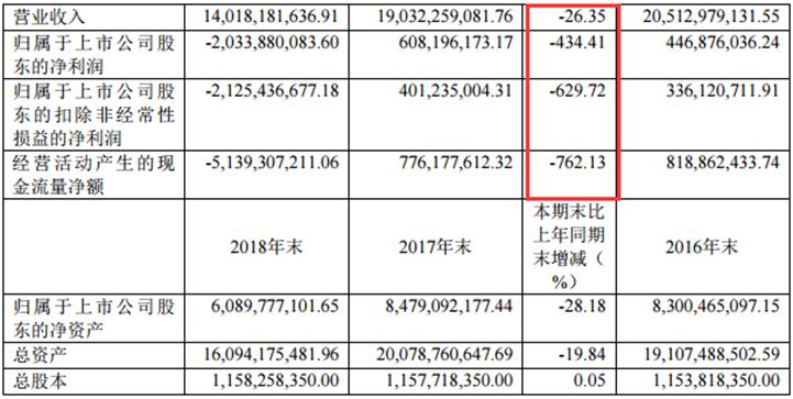 宏图高科麻烦不断：3天2期票据实质性违约，2018年净利润断崖式同比下跌630%