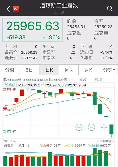 8月5日晚间至6日凌晨，美股全线大幅低开，纳指跌超2%，标普500指数跌1.6%，道指跌近400点，随后上述股指一路下行，纳指最多时跌去3%，道指一度跌去600余点，市值一度蒸发近万亿美元。随后，市场在低位震荡。截至发稿时间依然低迷。板块方面，科技股和中概股跌幅惨重。