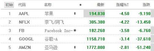 中概股更是损失惨重。行盘至北京时间十点多钟的时候，阿里巴巴跌3.07%，京东跌5.64%，百度跌5.65%；搜狐大跌逾20%，搜狗跌超9%，蘑菇街跌近9%，唯品会跌8.33%，微博跌5.85%，拼多多跌5.38%，蔚来汽车跌6.88%，网易跌2.76%。其中搜狐业绩不达预期。