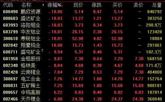 2018年夏季以来，国内金属钴价格持续阴跌，当前市场价格较2018年4月份高点已下滑近七成，接近开采成本。行业人士及分析师表示，目前金属钴价格已几乎跌无可跌。随着下游市场转暖及国际供应形势趋紧，钴价未来存在上升空间。