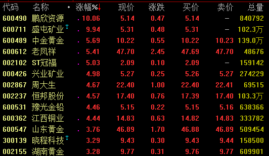 消息面上，今日早盘，COMEX黄金期货升破1500美元/盎司关口，为2013年9月以来首次。