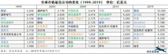 全球市值最大公司的巨变：20年，已是沧海桑田