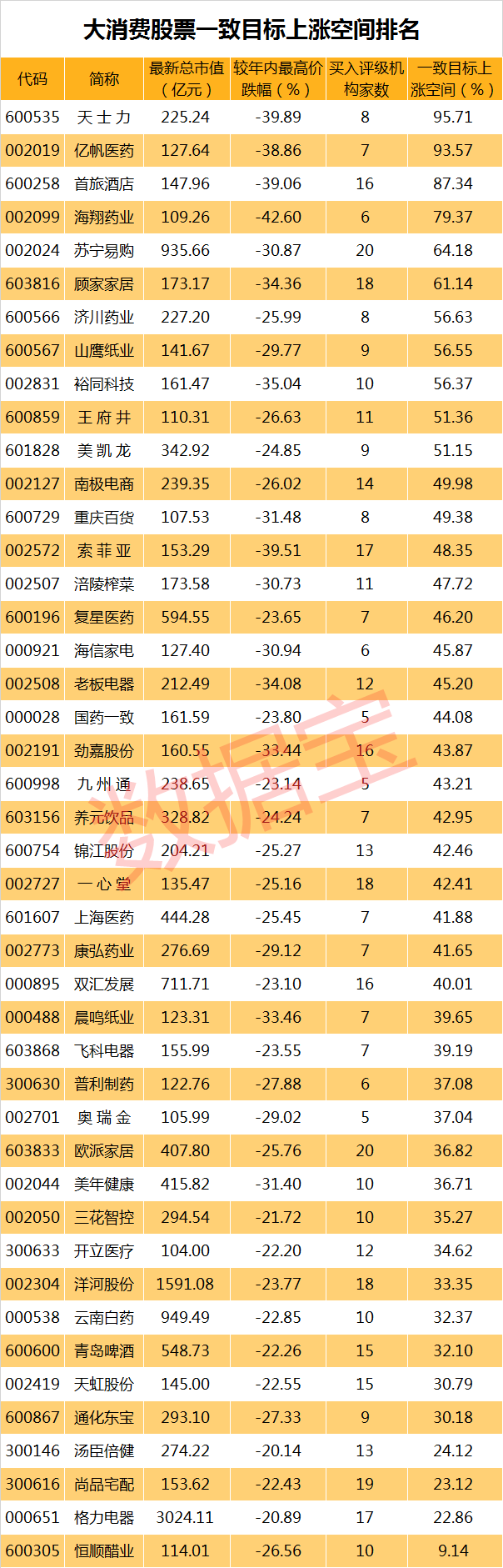 消费白马股跌幅排名，谁被错杀，这些股被机构一致看好，最高目标涨幅超九成（名单）