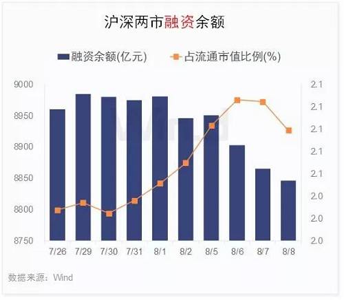 截止2019年8月8日，沪深融券余额为118.47亿，占A股流通市值比例为0.3%。