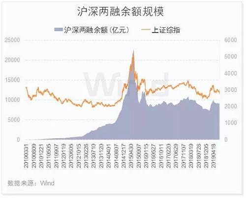 截止2019年8月8日，沪深融资余额为8846.49亿，占A股流通市值比例为2.1%。