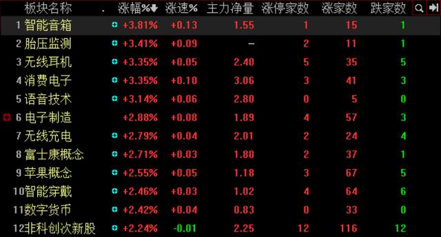 A股反弹继续！接下来重点关注3个题材方向