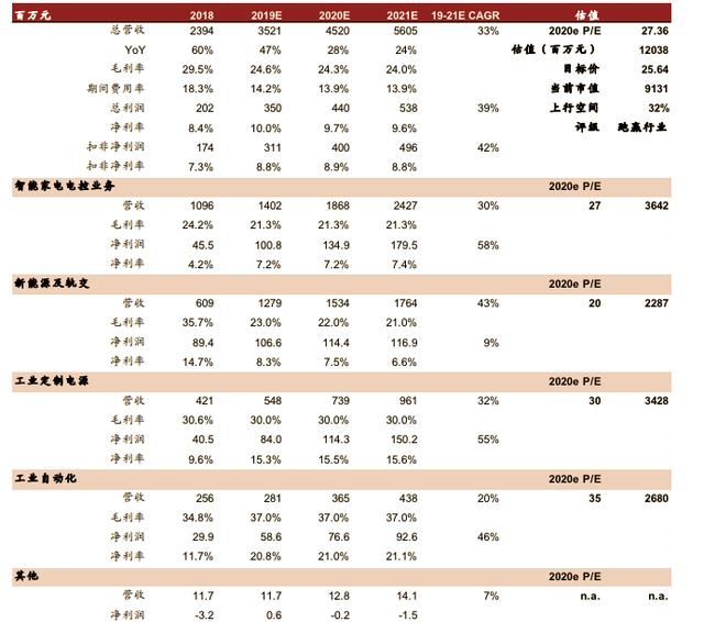 存在市场预期差的业绩拐点型公司，现价20,中金证券给出25元目标价