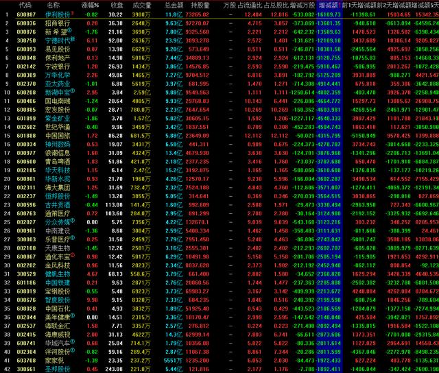 今天不适合追高，北上资金买卖排片表 1206