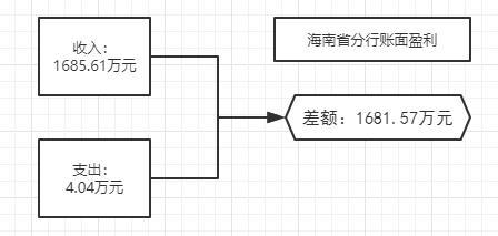 交行海南分行员工侵占公款案发：炒股巨亏600万 挥霍200万元网购丝巾收藏