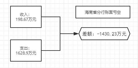 交行海南分行员工侵占公款案发：炒股巨亏600万 挥霍200万元网购丝巾收藏