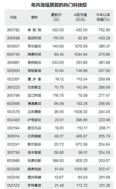 热门科技股涨嗨了 31股业绩有望持续高增长