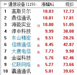 “信息技术”概念股为何突然成香饽饽？两大重磅消息已透露关键信息！（附股）