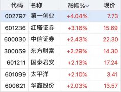 券商11月基本面良好，航母级券商呼之欲出，关注优质龙头