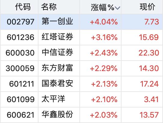 券商11月基本面良好，航母级券商呼之欲出，关注优质龙头丨牛熊眼