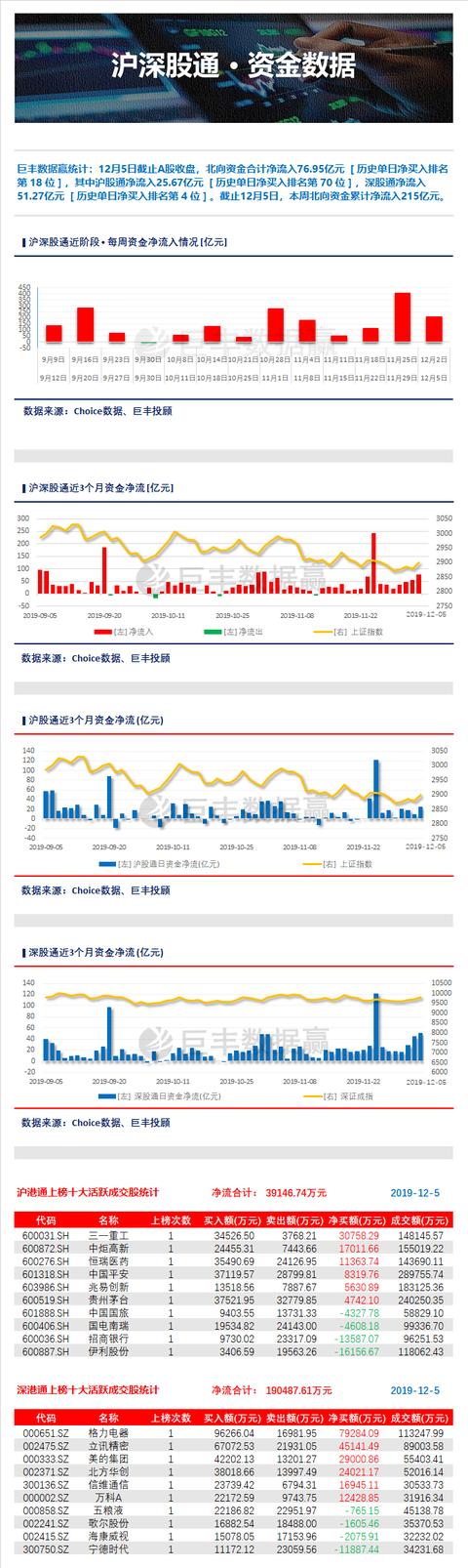 数据赢：反弹行情下北上资金持续净流入 昨日主力重点抢筹三类股