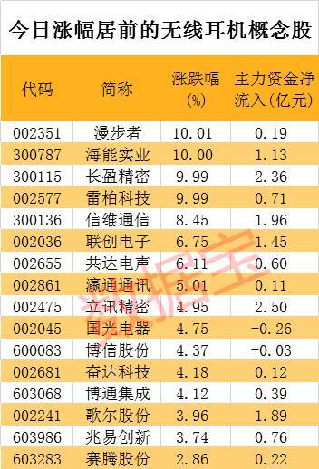 龙头逆天飞涨 无线耳机+芯片+华为+苹果四大热门题材的高增长股都有谁？