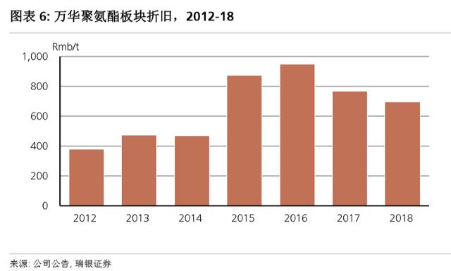 万华化学：全球最低成本 ROE年化31%的龙头 今年股价翻倍依旧低估