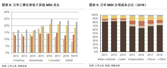 万华化学：全球最低成本 ROE年化31%的龙头 今年股价翻倍依旧低估