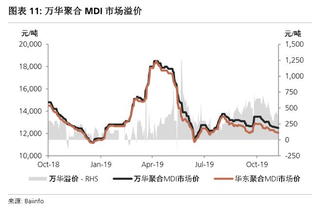 万华化学：全球最低成本 ROE年化31%的龙头 今年股价翻倍依旧低估