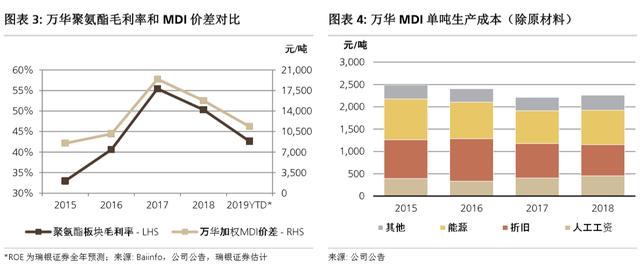 万华化学：全球最低成本 ROE年化31%的龙头 今年股价翻倍依旧低估