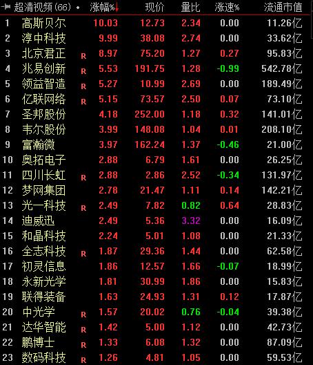 超清视频概念多股涨停，5G普及助其登陆移动市场