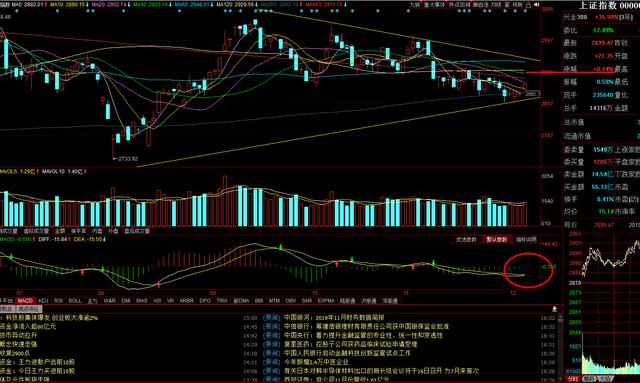 科技股爆发，创业板大阳线如期来临