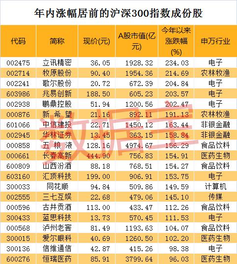 科技龙头疯狂带节奏，多只白马股却跌出深坑