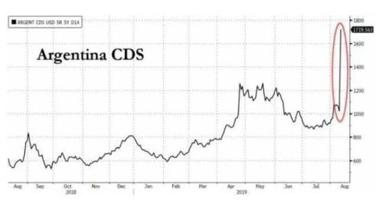 信用违约掉期（CDS）的数据显示，阿根廷在未来五年发生债务违约的可能性当前为72%，明显高出上周五（8月9日）的49%，这一衡量债券风险的五年期信用违约掉期一天内激增逾800个基点。2017年发行的阿根廷100年期“世纪债券”价格跌27%，至54.66美分。