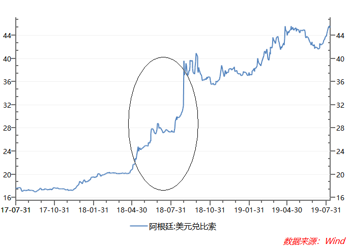 2019年以来，在全球主要央行货币政策持续趋向宽松的背景下，全球流动性紧张状况得到一定程度的缓解，国际资金开始回流新兴市场国家，使得那些曾在2018年因美联储持续加息而面临严重货币贬值和资本外流压力的国家得到了喘息之机。