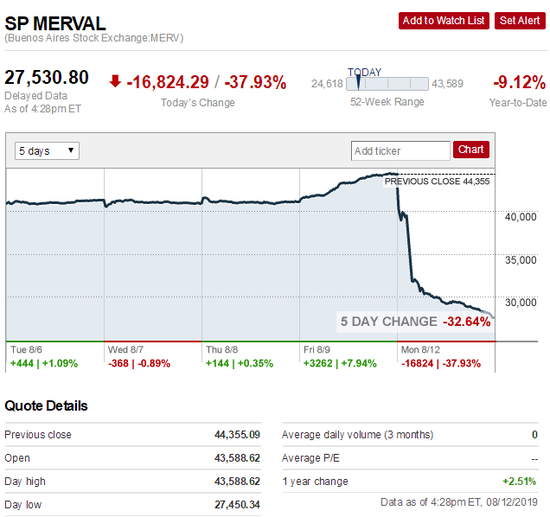 阿根廷主要股指SP MERVAL收盘下跌38%，盘中最低跌至27450.34点，最大跌幅达到38.11%，一天就将过去三个多月的涨幅回吐殆尽。