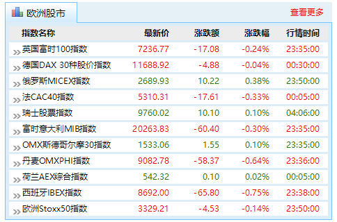 今日早盘，港股恒指低开跌1.12%，国企指数跌0.72%。科技、5G通讯、汽车板块整体下挫。