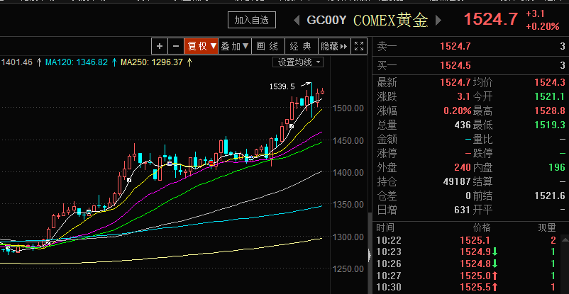 8月14日中美贸易谈判代表进行通话后，美国宣布将部分产品的加税延后至12月15日，当天晚上，黄金期货价格出现明显回调。