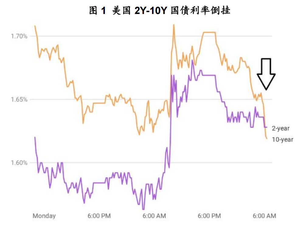 历史数据表明，2Y-10Y收益率倒挂不一定等于美国经济衰退，但是美国经济衰退的最显著先行指标之一。