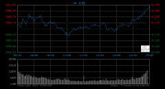 收评：三大股指集体收红沪指涨0.2%