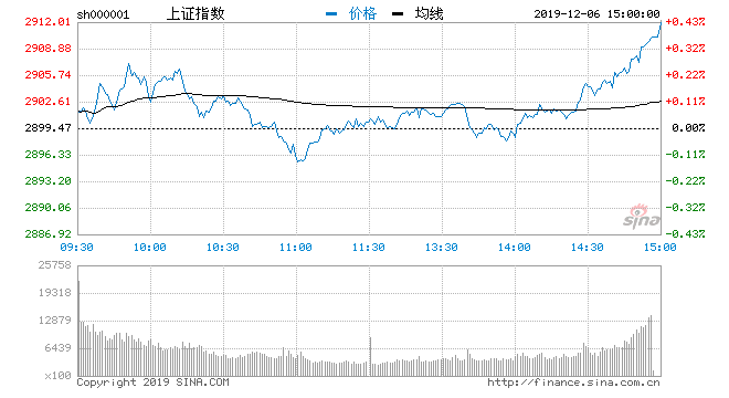 新浪财经讯 8月15日消息，三大股指早盘全线低开，随后开始回暖，创指一度翻红。临近上午收盘，指数回落，创指跌绿，盘面上看，公交、钢铁板块拉升，医药、中船系概念持续强势。午后，三大股指持续回暖，三大股指全线翻红，创业板指涨幅扩大至1%。盘面上，影视股异动，国产软件概念股走强。 临近盘尾，指数保持震荡，券商板块拉升，工业大麻概念走强。总体上，成交有所回暖，市场氛围明显好转，资金做多意愿较强。