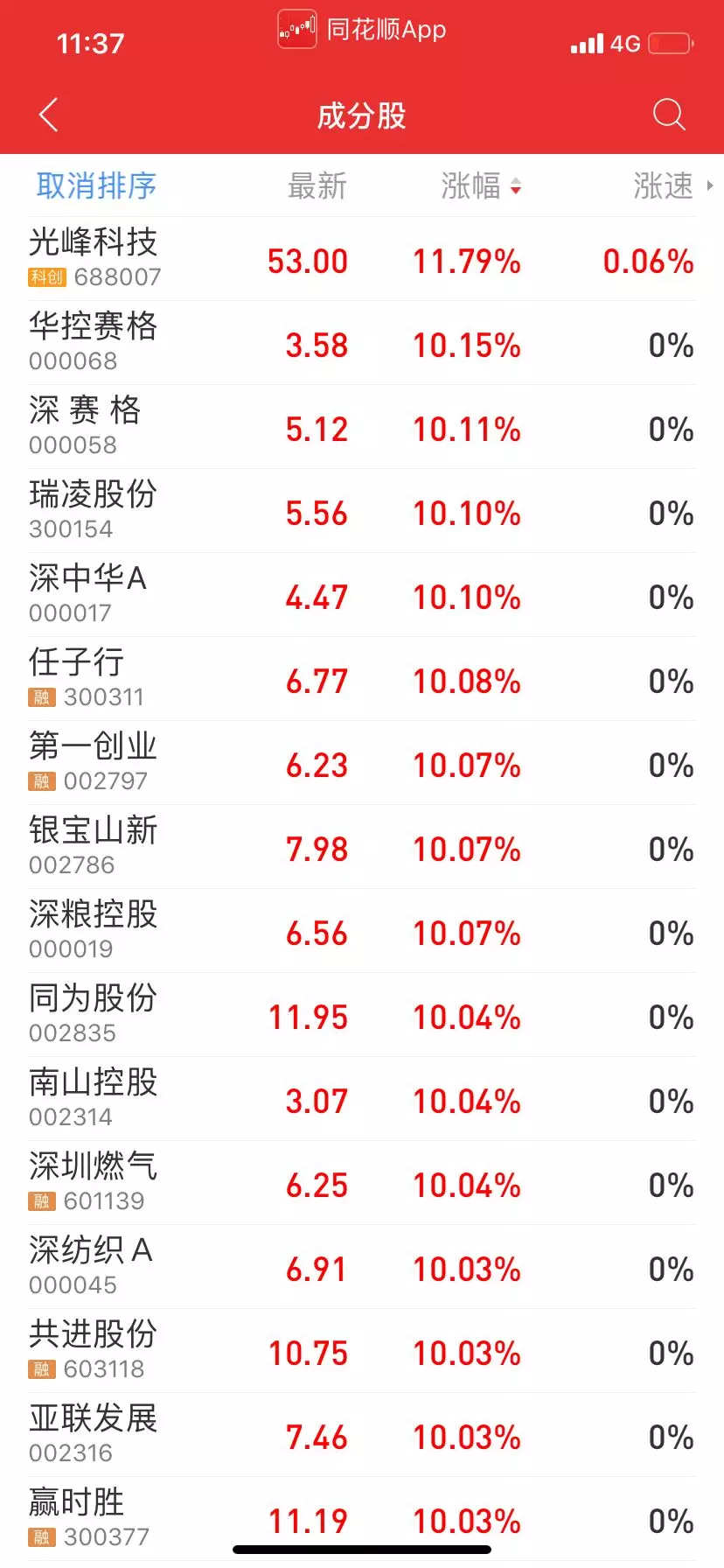 昨天，深圳被委以重任，今天，深圳板块55只股票涨停，市值飙涨3600亿