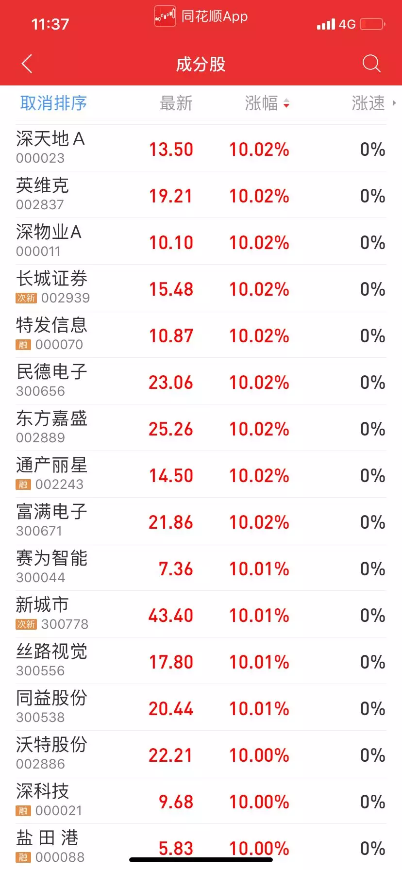 深圳板块狂欢，也带动A股集体大涨。