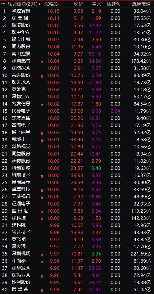 霸屏了！"深字头"全线暴动！中央重磅文件带来七大主线，A股要来大行情？资本市场门口的钱骤增1.5万亿