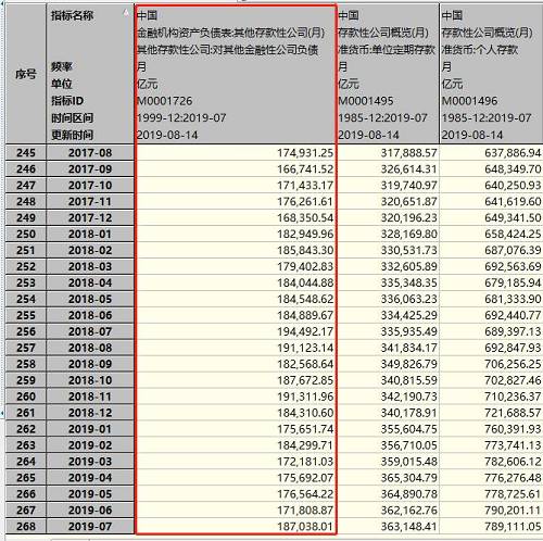 7月份，堆在资本市场门口的钱增加超过1.5万亿元。这个指标就是非银金融机构存款，在宏观报表里，也是其他存款性公司对其他金融性公司负债，这一指标7月份来到了18.7万亿元，比二月份的18.4万亿元还高3000亿元，达到年内最高水平。