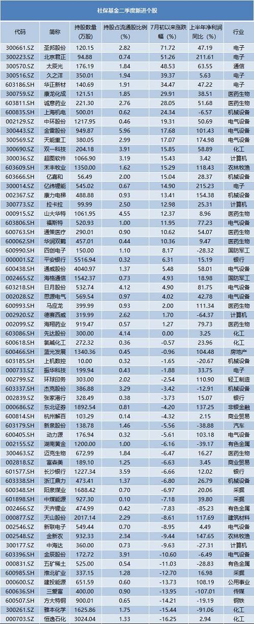 超2万亿社保基金又买了啥？押中两大热门板块！这63股成“新宠”