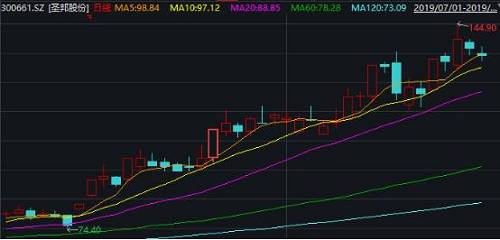 超2万亿社保基金又买了啥？押中两大热门板块！这63股成“新宠”